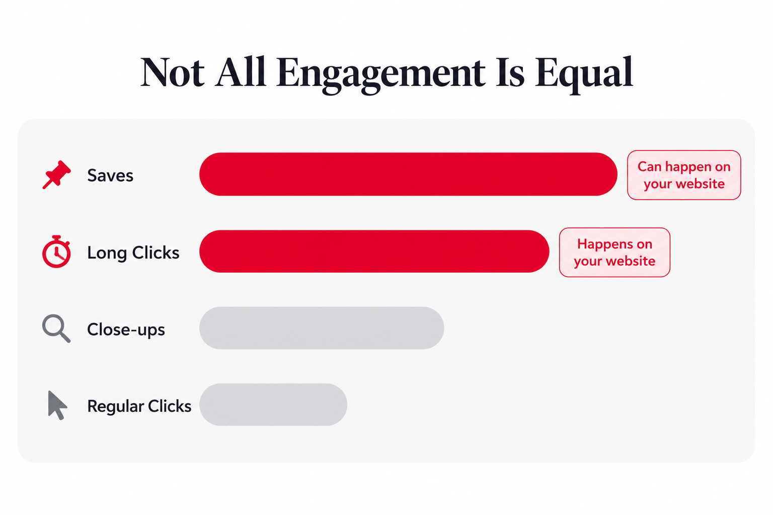 Pinterest engagement signals ranked by strength, with saves and long clicks marked as happening on your website