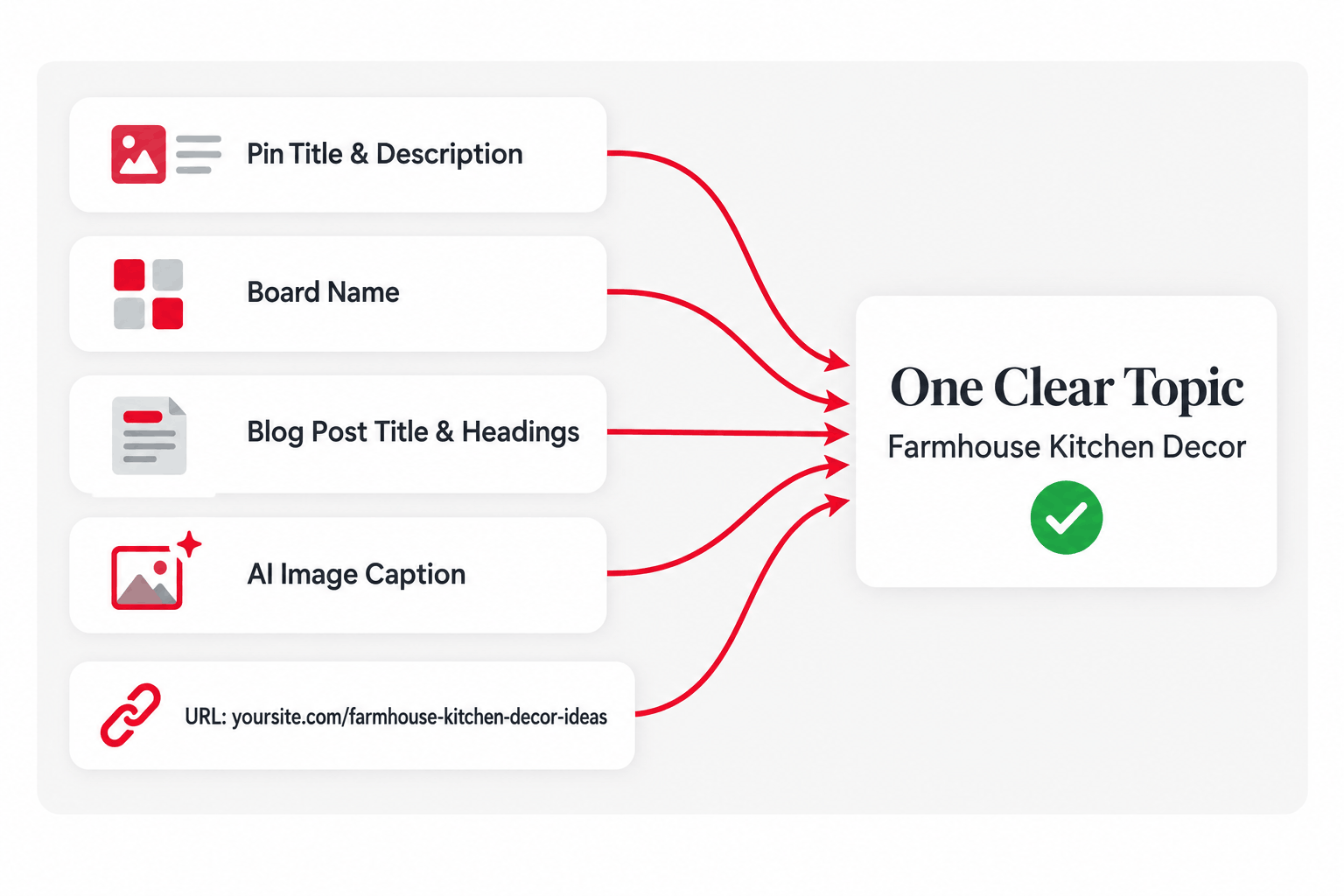 Pin title, board name, blog post title, AI image caption, and URL all pointing to the same topic