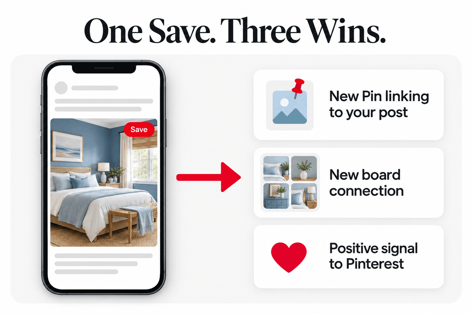 One save from your website creates a new pin, connects your content to a new board, and sends a positive signal to Pinterest