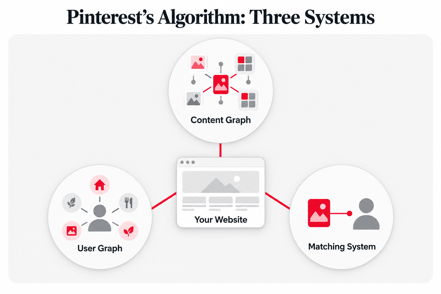 Pinterest's algorithm as three systems, the Content Graph, User Graph, and Matching System, all connected to your website