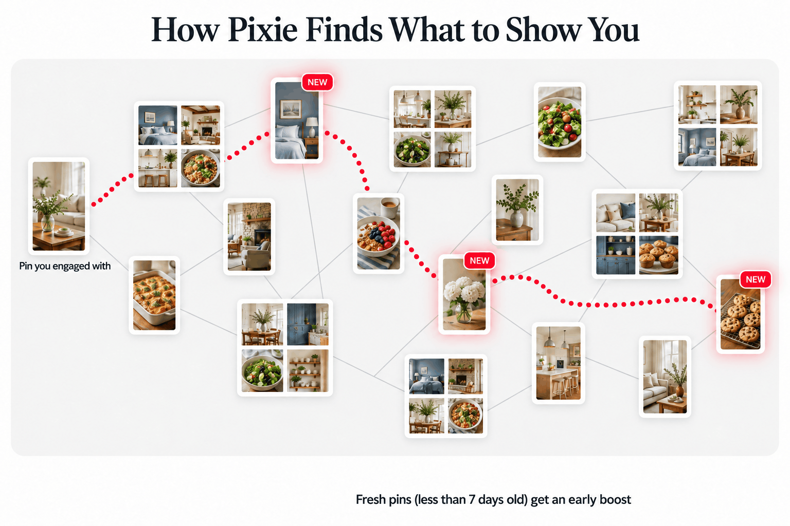 Pixie walking through connected pins and boards like a trail of breadcrumbs, highlighting fresh pins