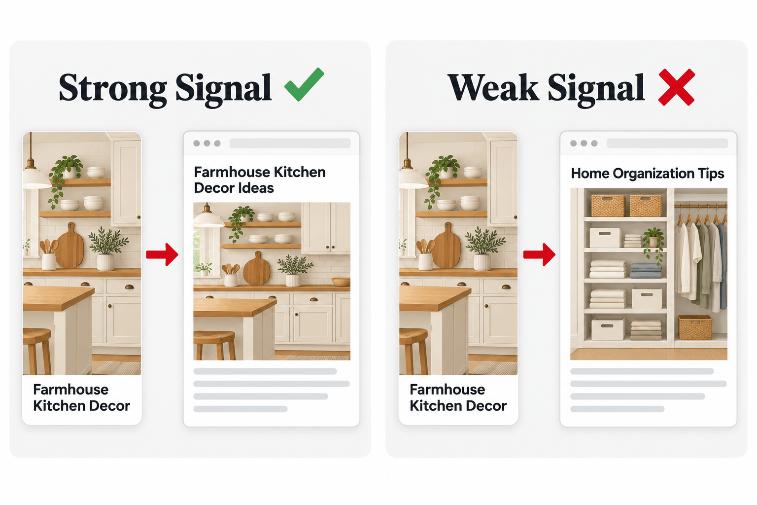 A pin linked to a matching blog post sends a strong signal, while a pin linked to an unrelated post sends a weak signal